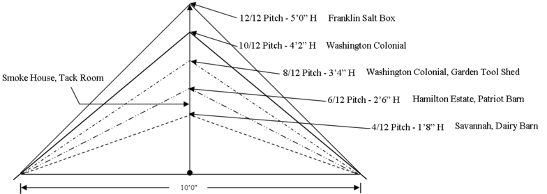 A clipped gable roof. jerkinhead roof, is a flattened version of a standard gable roof.. Pitched roofs that traditionally serve to. to shed rain and snow are.